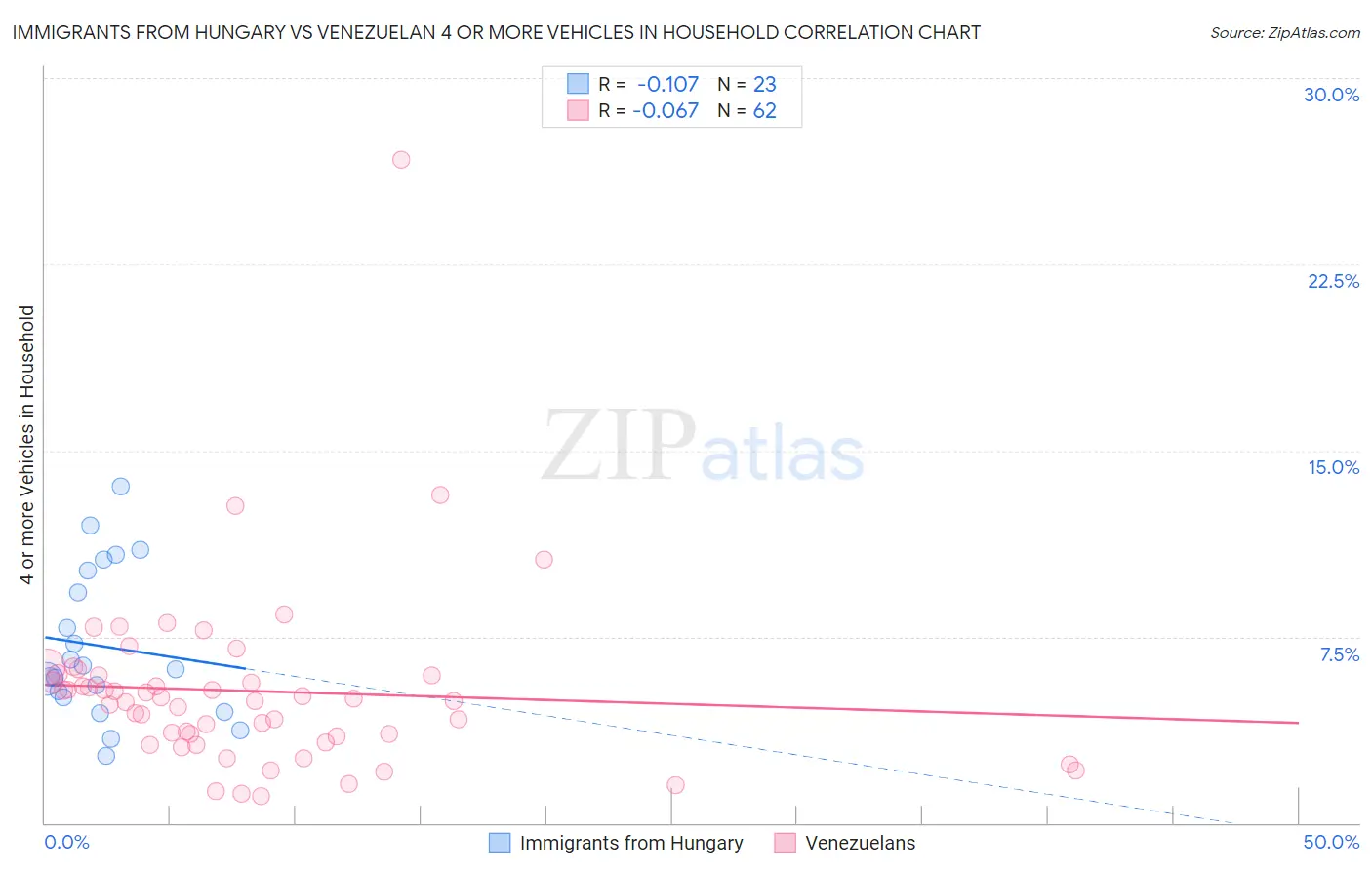 Immigrants from Hungary vs Venezuelan 4 or more Vehicles in Household