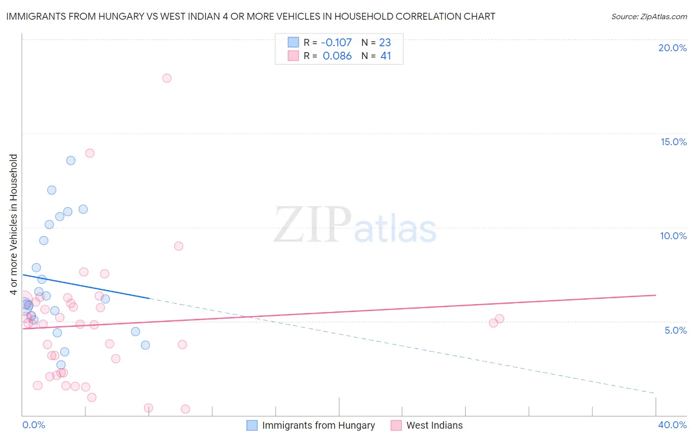 Immigrants from Hungary vs West Indian 4 or more Vehicles in Household