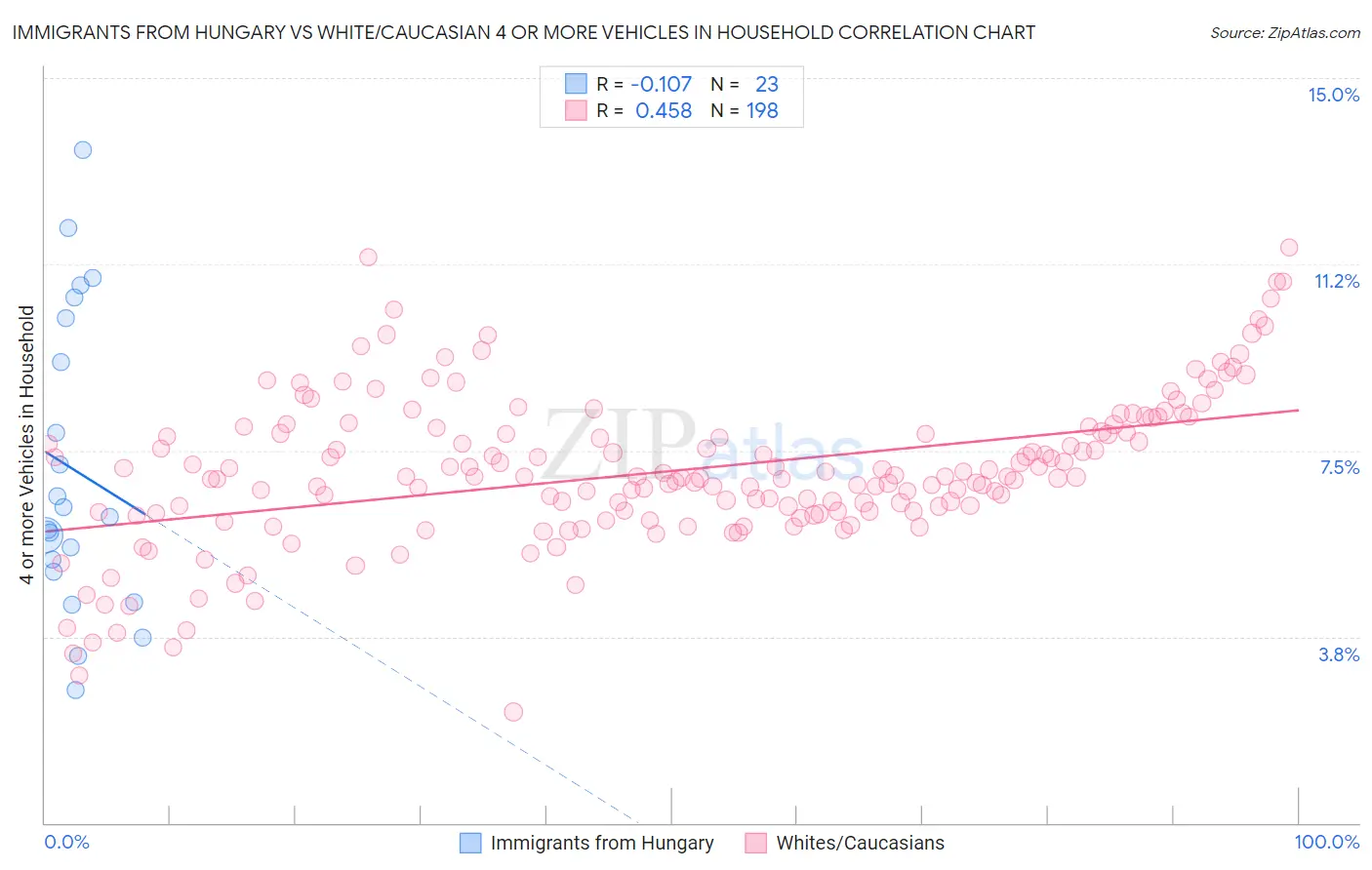 Immigrants from Hungary vs White/Caucasian 4 or more Vehicles in Household