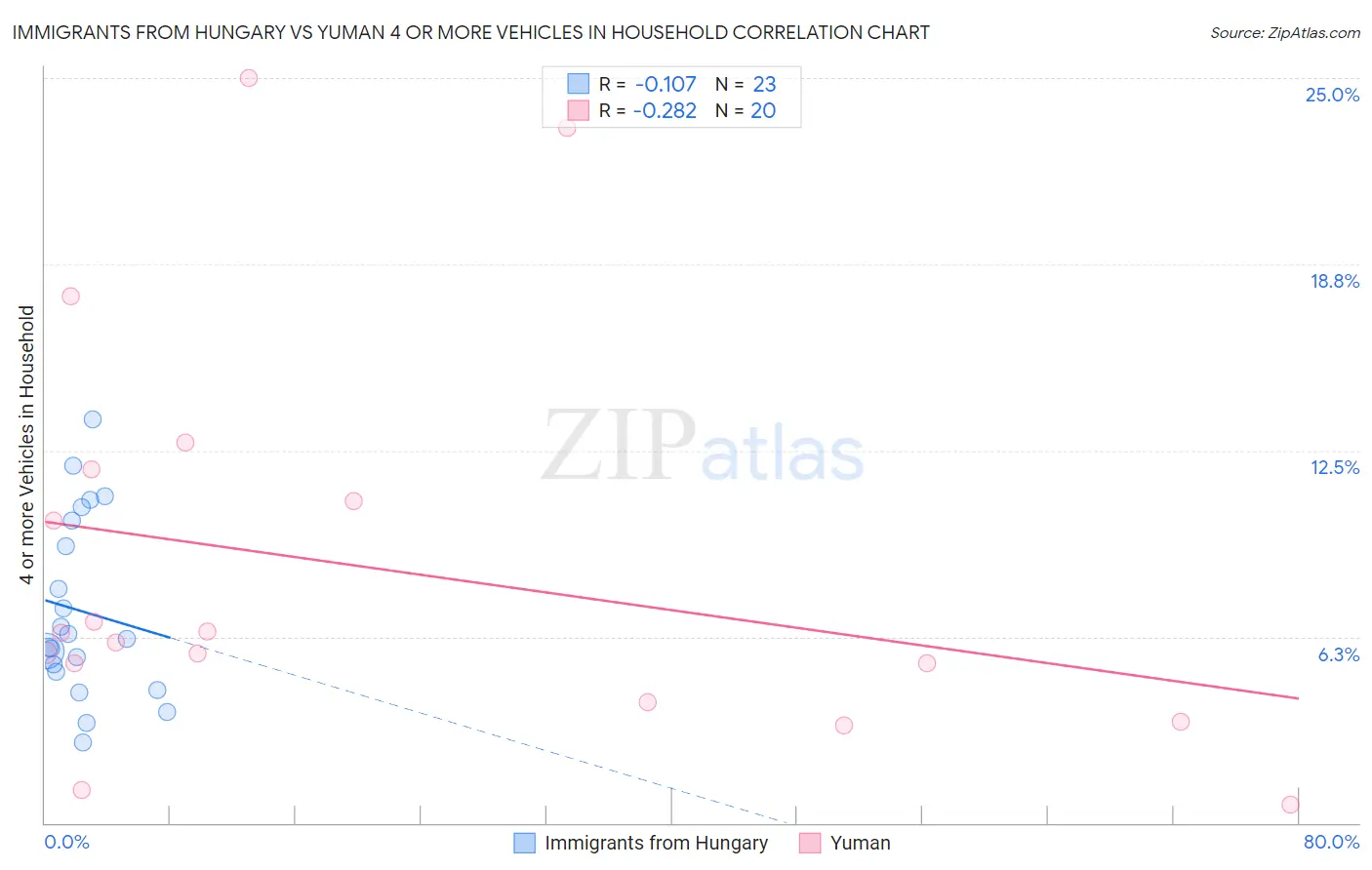 Immigrants from Hungary vs Yuman 4 or more Vehicles in Household