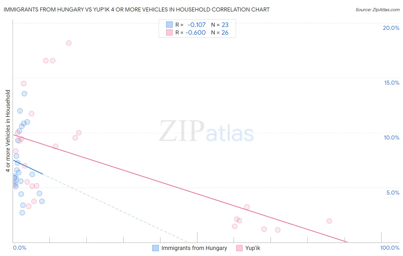 Immigrants from Hungary vs Yup'ik 4 or more Vehicles in Household