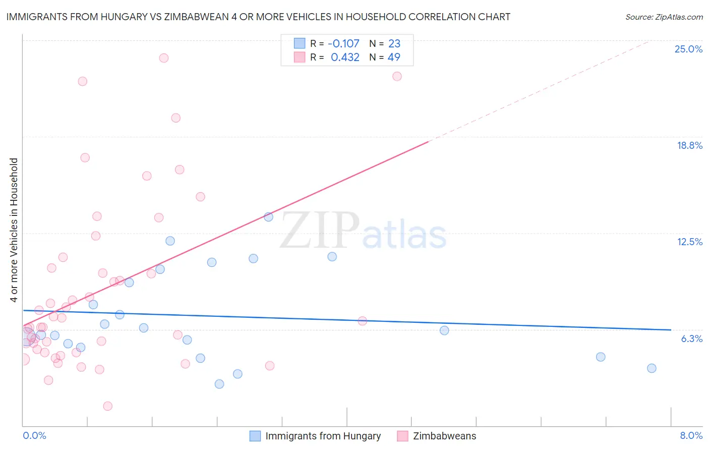 Immigrants from Hungary vs Zimbabwean 4 or more Vehicles in Household