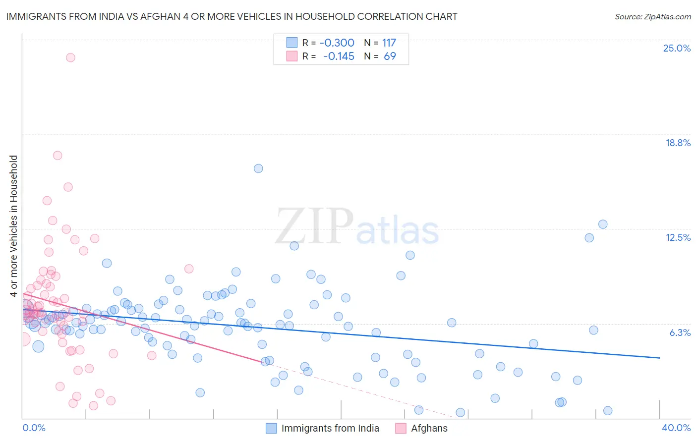 Immigrants from India vs Afghan 4 or more Vehicles in Household