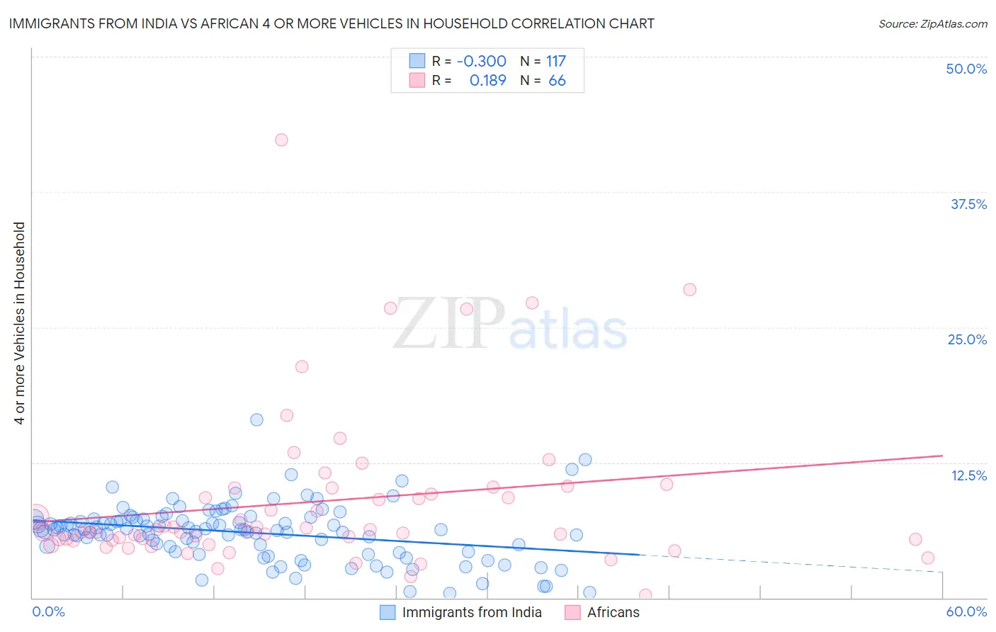 Immigrants from India vs African 4 or more Vehicles in Household