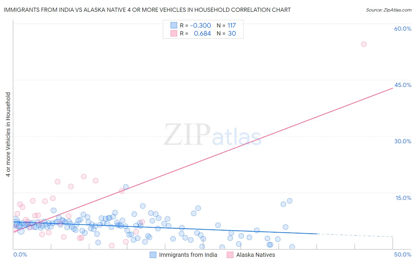 Immigrants from India vs Alaska Native 4 or more Vehicles in Household