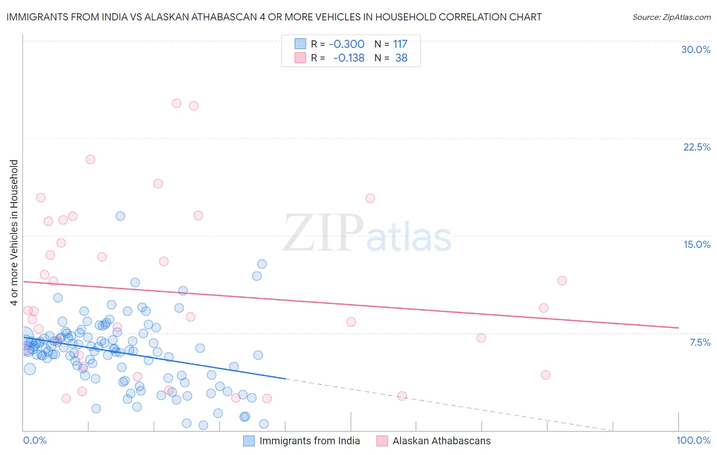 Immigrants from India vs Alaskan Athabascan 4 or more Vehicles in Household