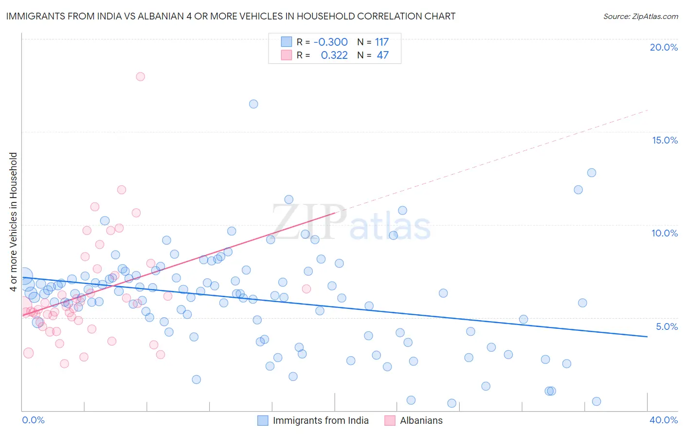 Immigrants from India vs Albanian 4 or more Vehicles in Household
