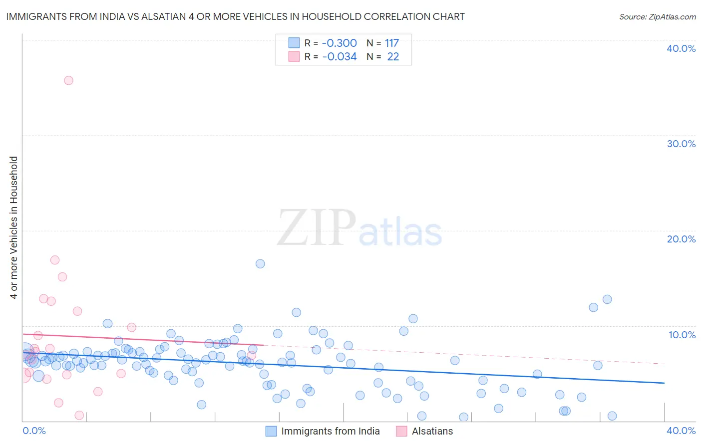Immigrants from India vs Alsatian 4 or more Vehicles in Household