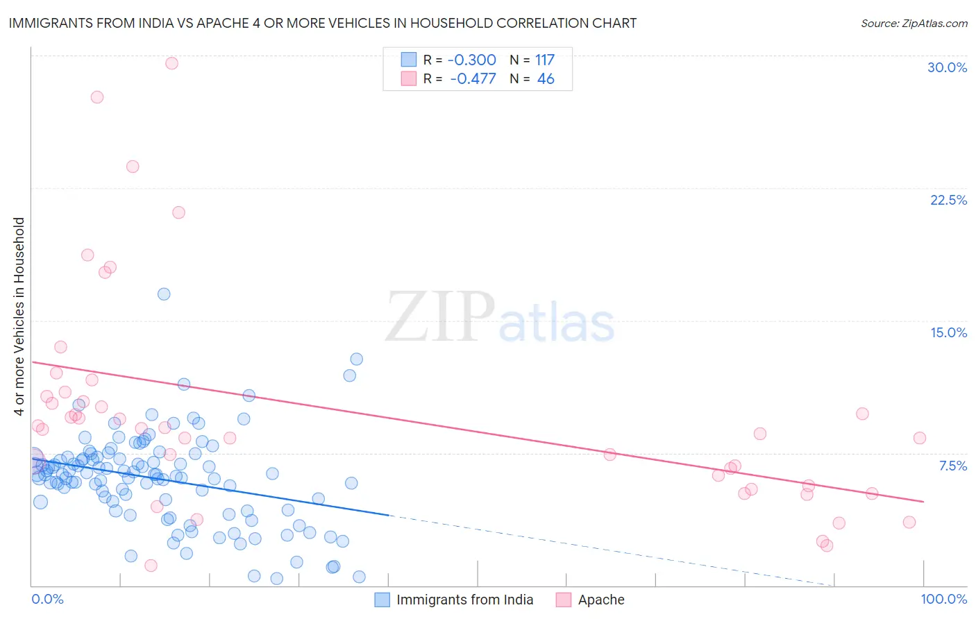 Immigrants from India vs Apache 4 or more Vehicles in Household