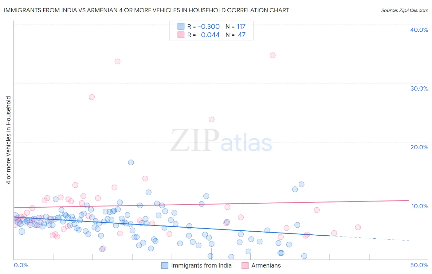 Immigrants from India vs Armenian 4 or more Vehicles in Household