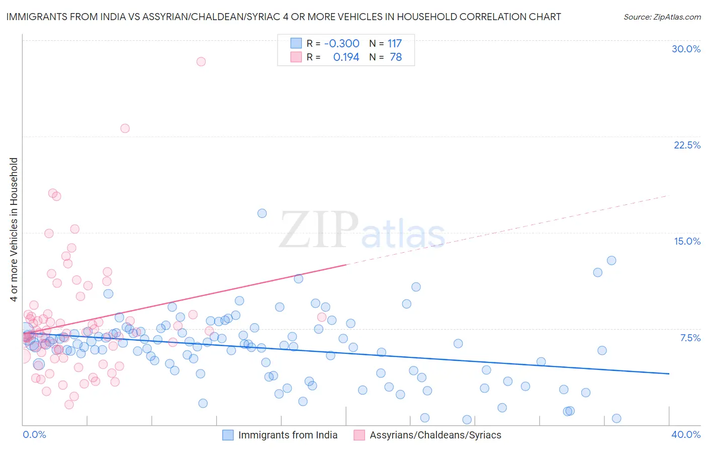 Immigrants from India vs Assyrian/Chaldean/Syriac 4 or more Vehicles in Household