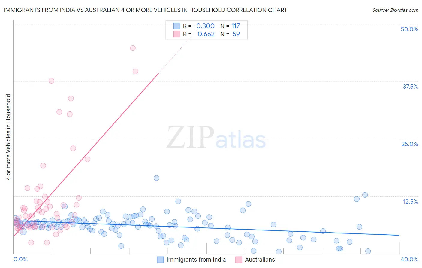 Immigrants from India vs Australian 4 or more Vehicles in Household