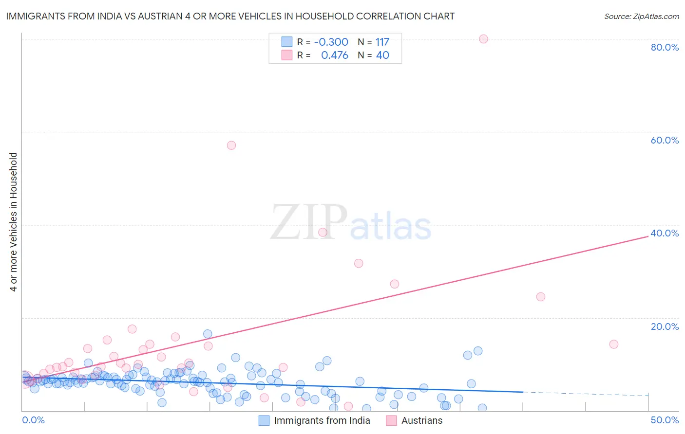 Immigrants from India vs Austrian 4 or more Vehicles in Household