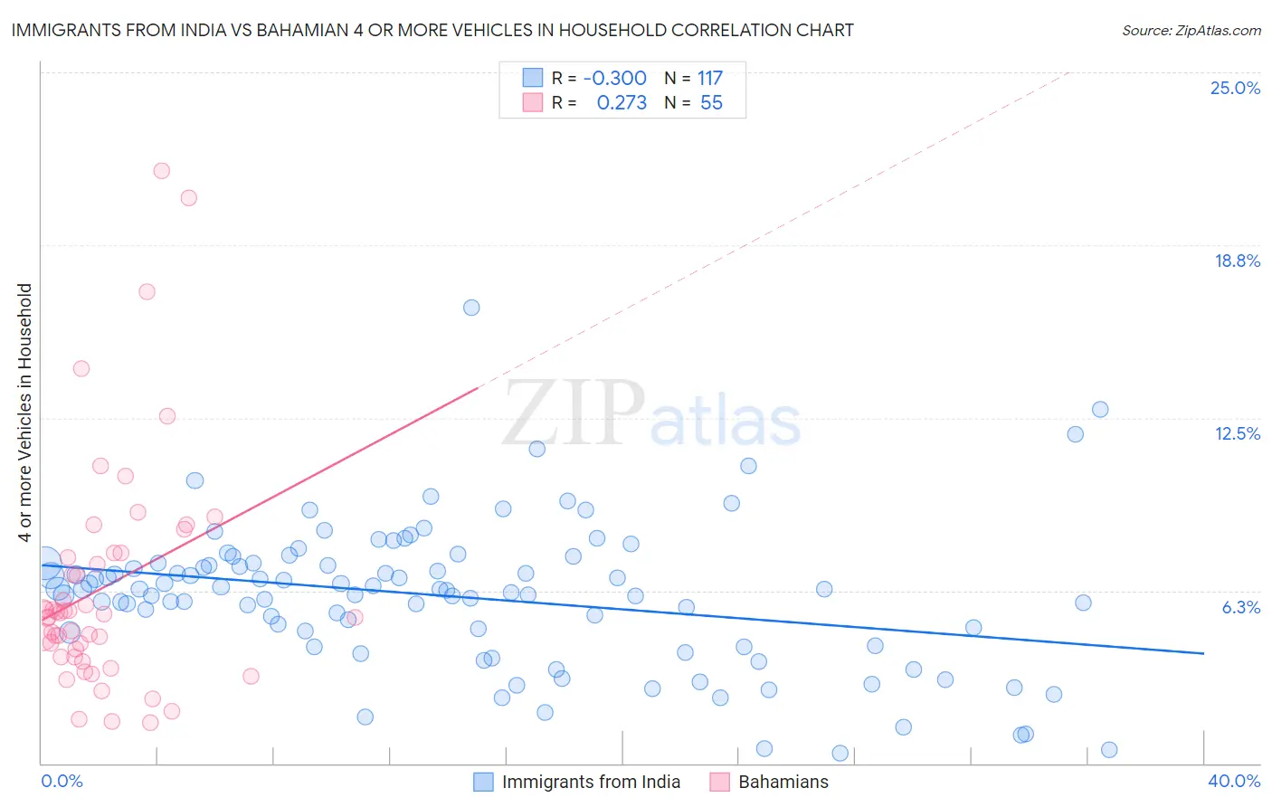 Immigrants from India vs Bahamian 4 or more Vehicles in Household