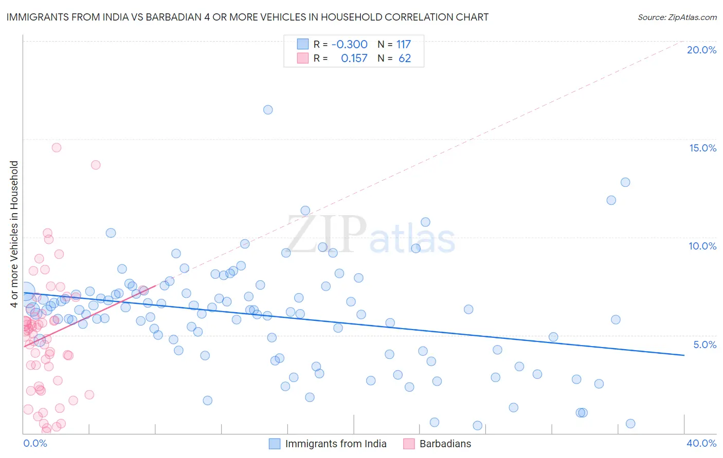 Immigrants from India vs Barbadian 4 or more Vehicles in Household