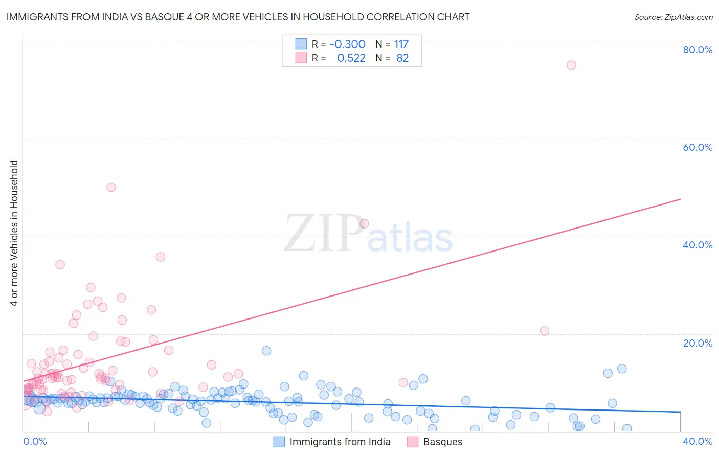 Immigrants from India vs Basque 4 or more Vehicles in Household