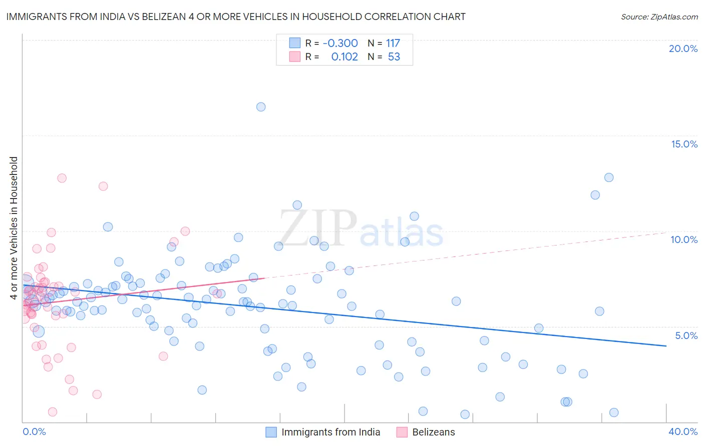 Immigrants from India vs Belizean 4 or more Vehicles in Household
