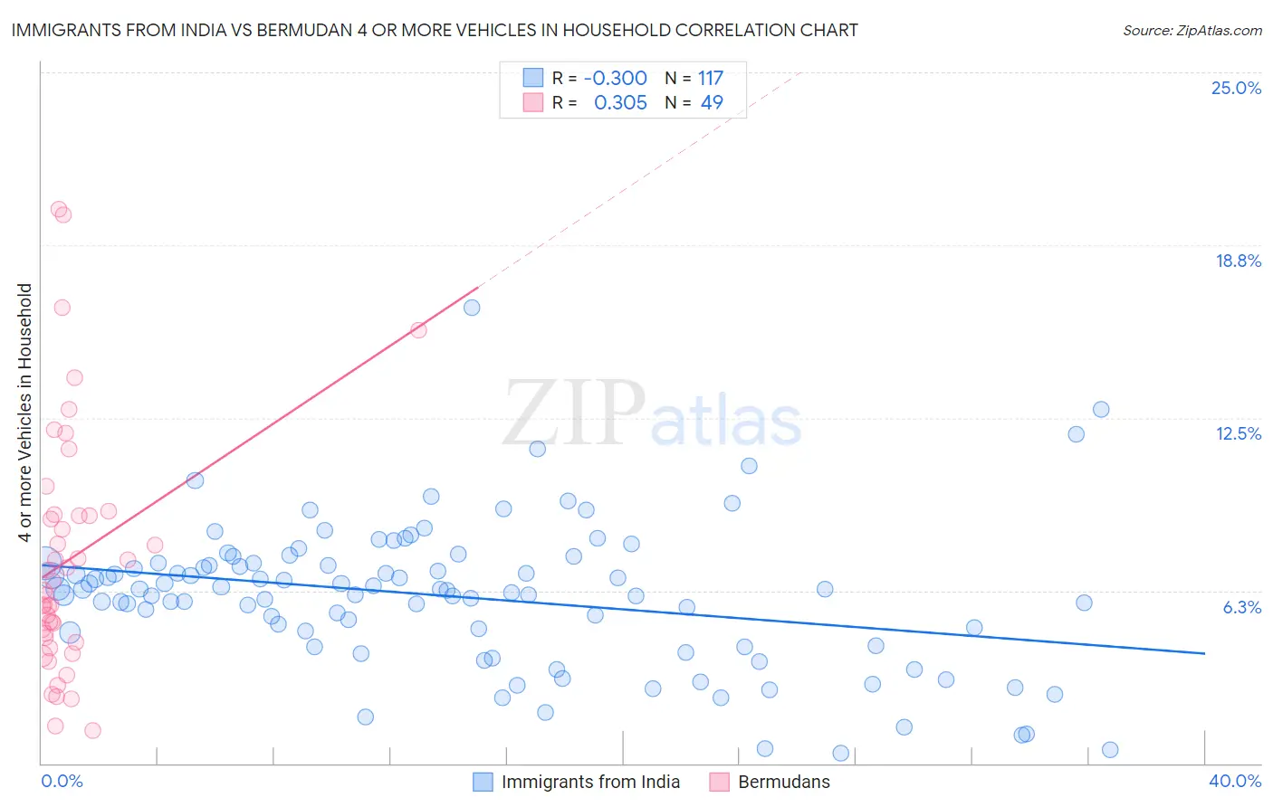 Immigrants from India vs Bermudan 4 or more Vehicles in Household
