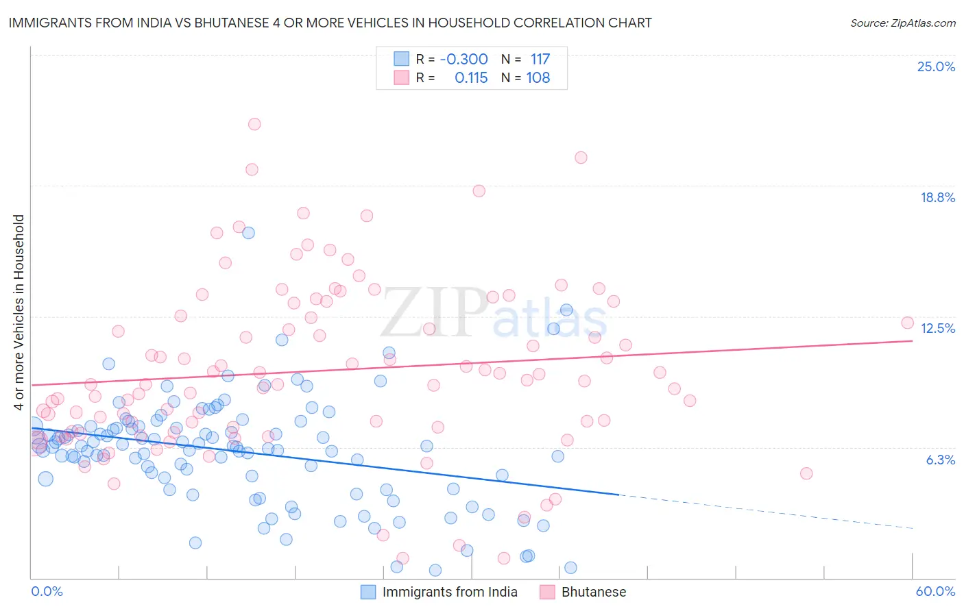 Immigrants from India vs Bhutanese 4 or more Vehicles in Household