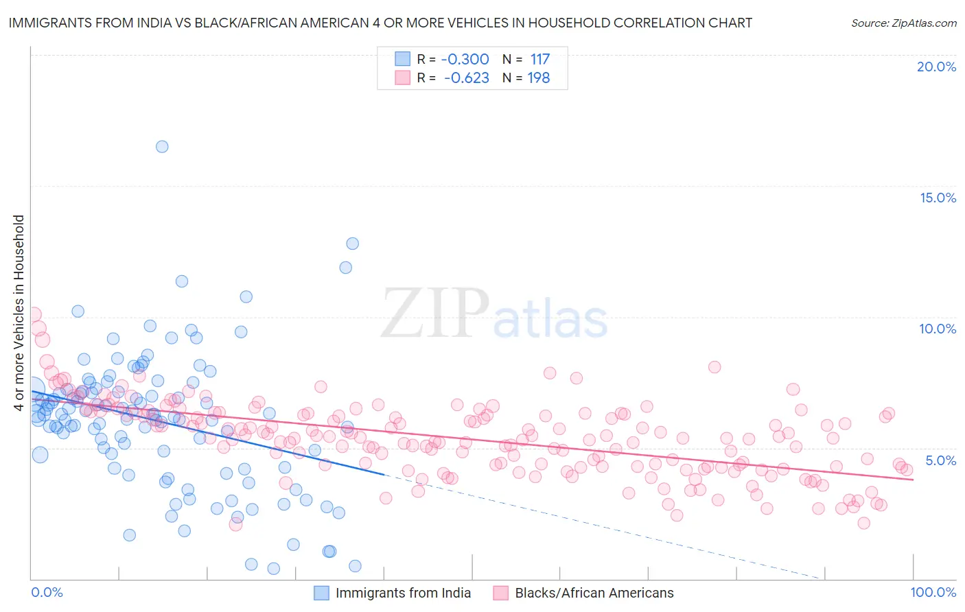 Immigrants from India vs Black/African American 4 or more Vehicles in Household