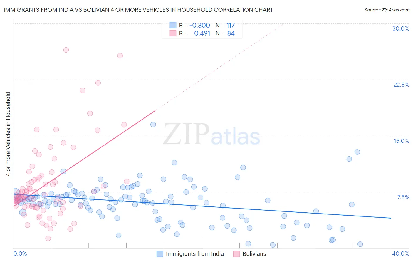 Immigrants from India vs Bolivian 4 or more Vehicles in Household