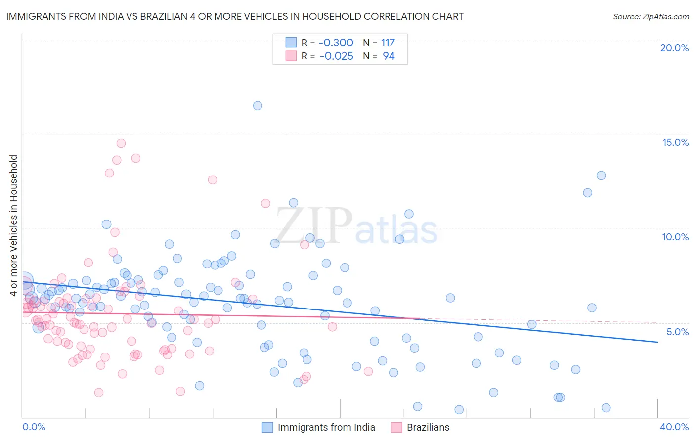 Immigrants from India vs Brazilian 4 or more Vehicles in Household