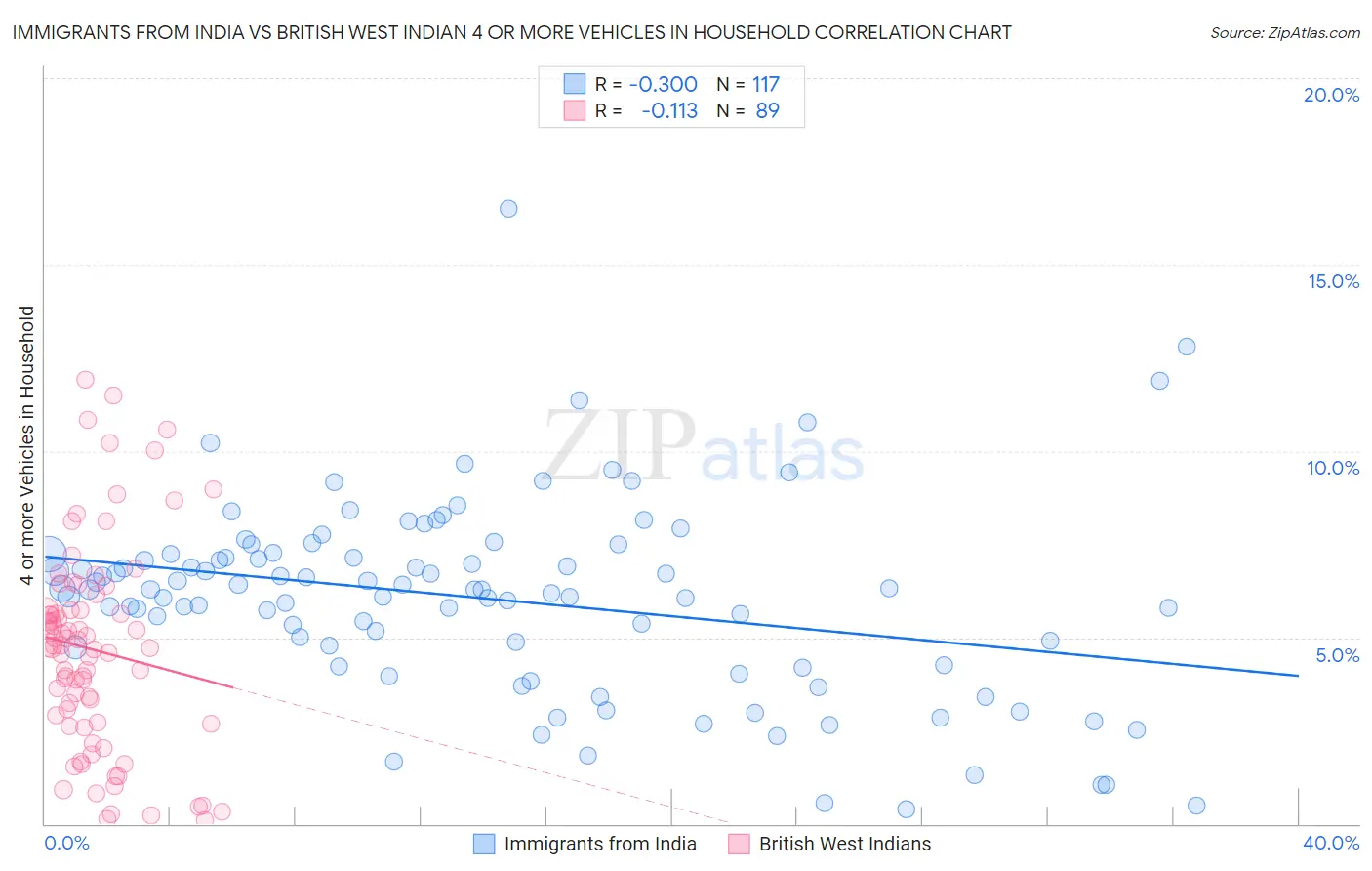 Immigrants from India vs British West Indian 4 or more Vehicles in Household