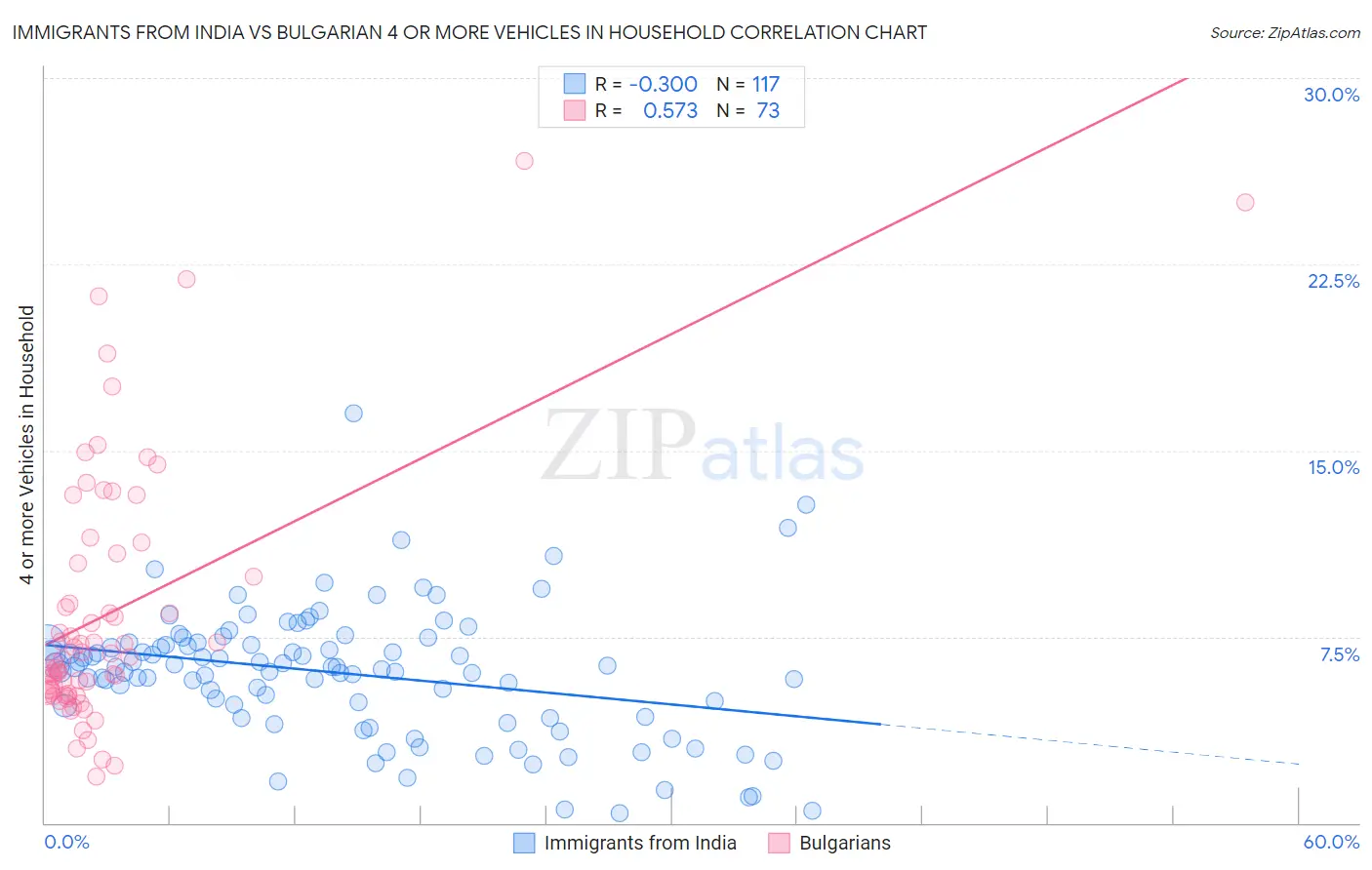 Immigrants from India vs Bulgarian 4 or more Vehicles in Household