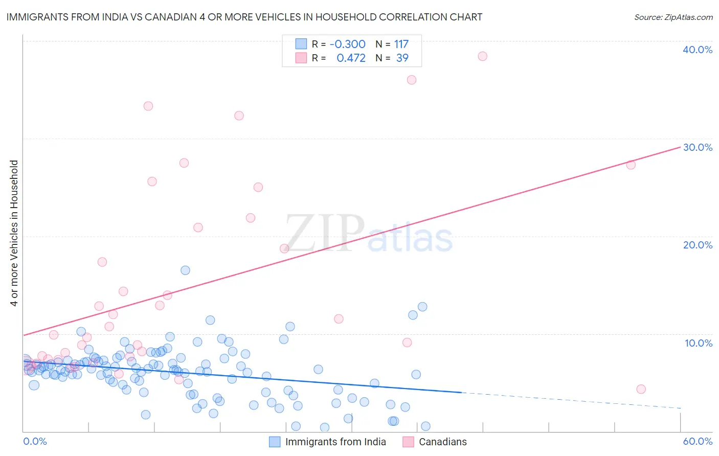 Immigrants from India vs Canadian 4 or more Vehicles in Household