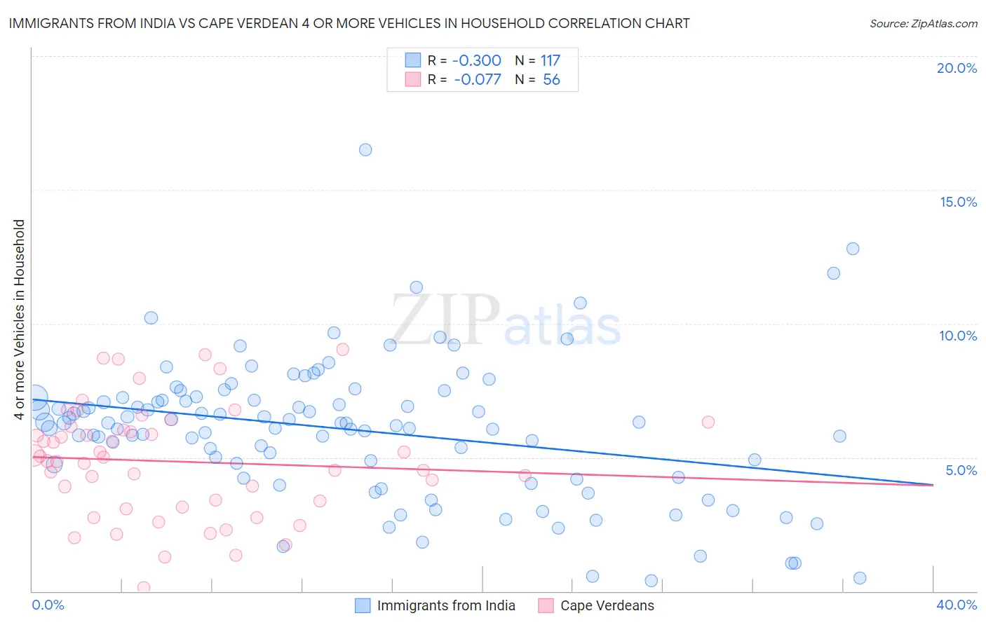 Immigrants from India vs Cape Verdean 4 or more Vehicles in Household