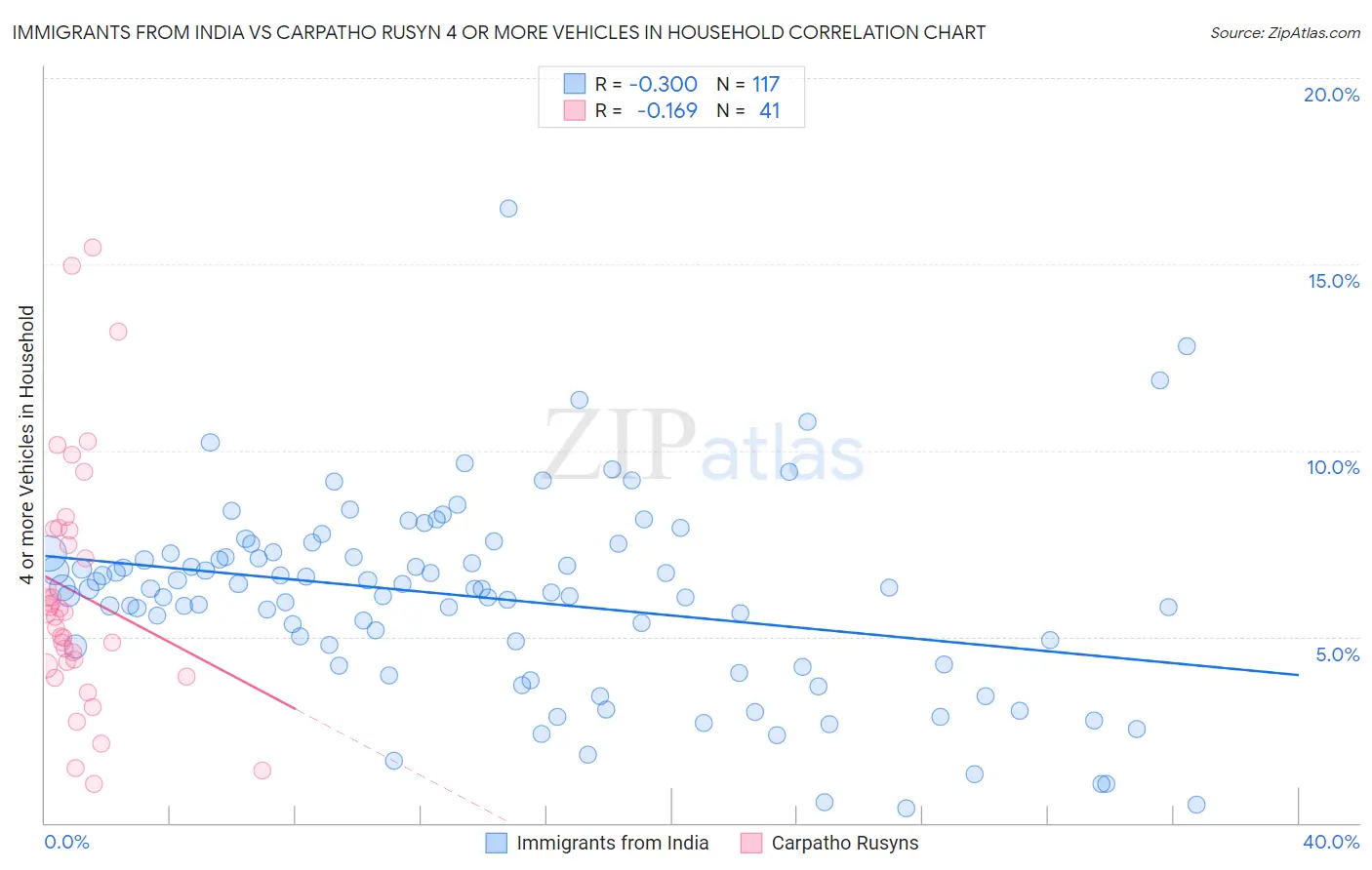 Immigrants from India vs Carpatho Rusyn 4 or more Vehicles in Household