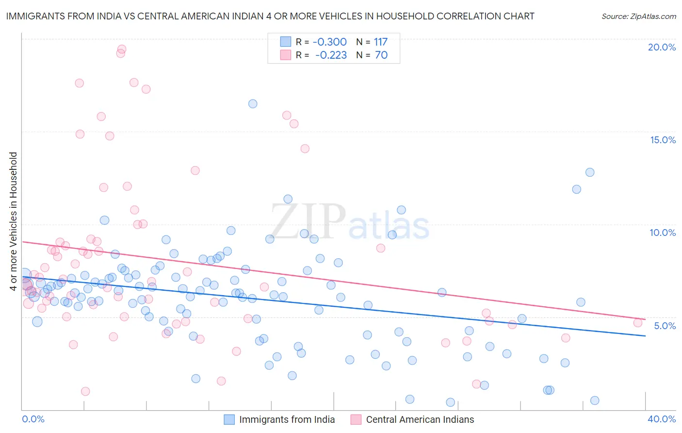 Immigrants from India vs Central American Indian 4 or more Vehicles in Household