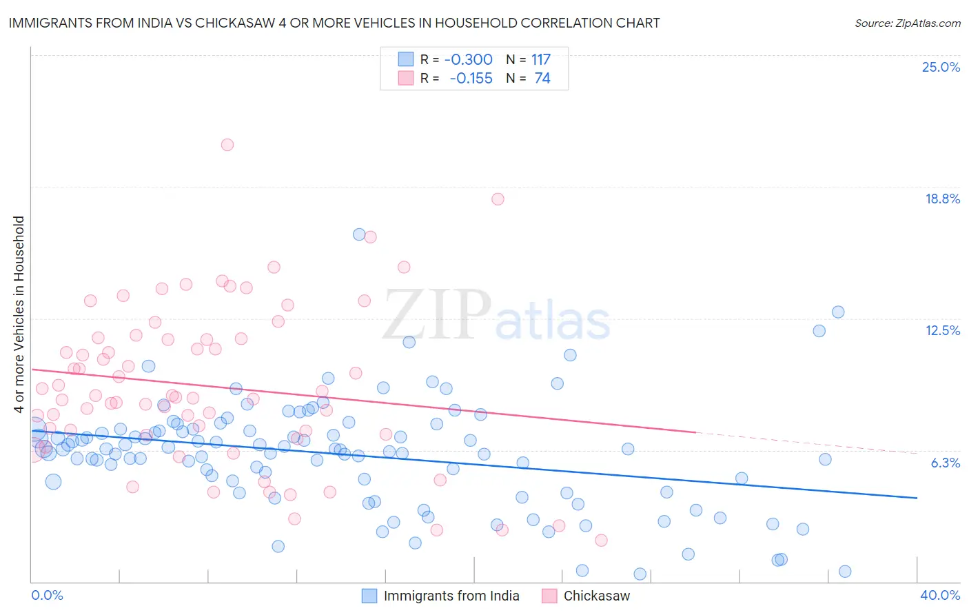 Immigrants from India vs Chickasaw 4 or more Vehicles in Household