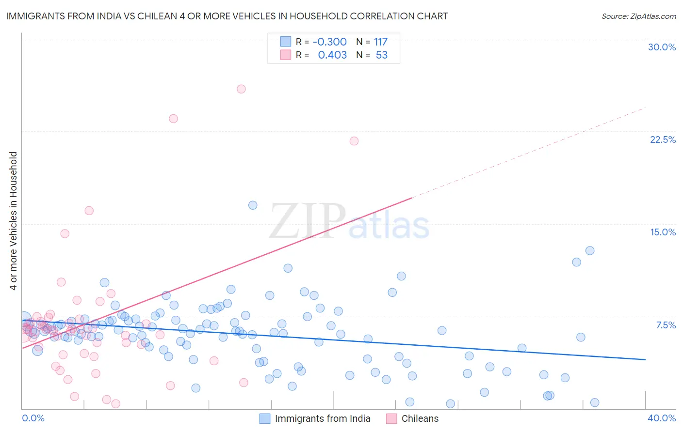 Immigrants from India vs Chilean 4 or more Vehicles in Household