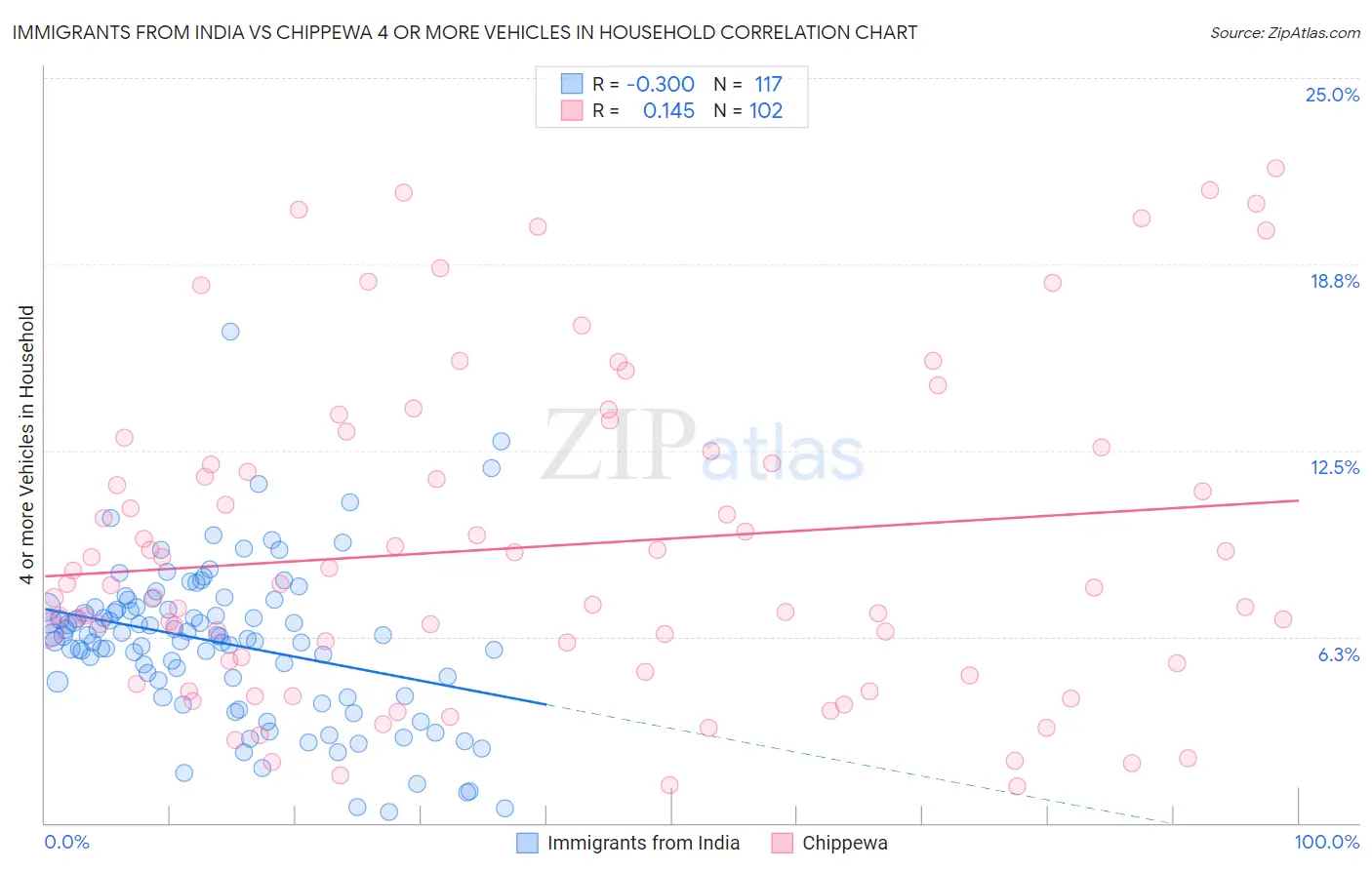 Immigrants from India vs Chippewa 4 or more Vehicles in Household