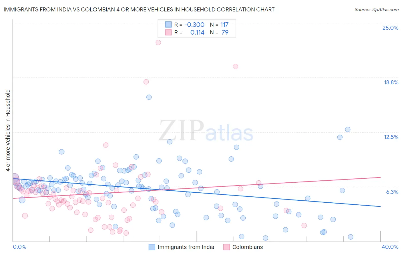 Immigrants from India vs Colombian 4 or more Vehicles in Household