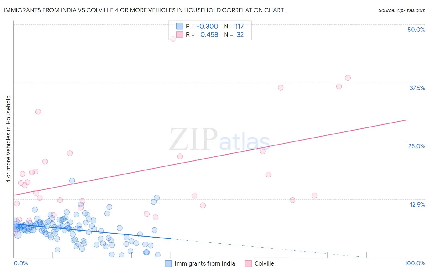 Immigrants from India vs Colville 4 or more Vehicles in Household