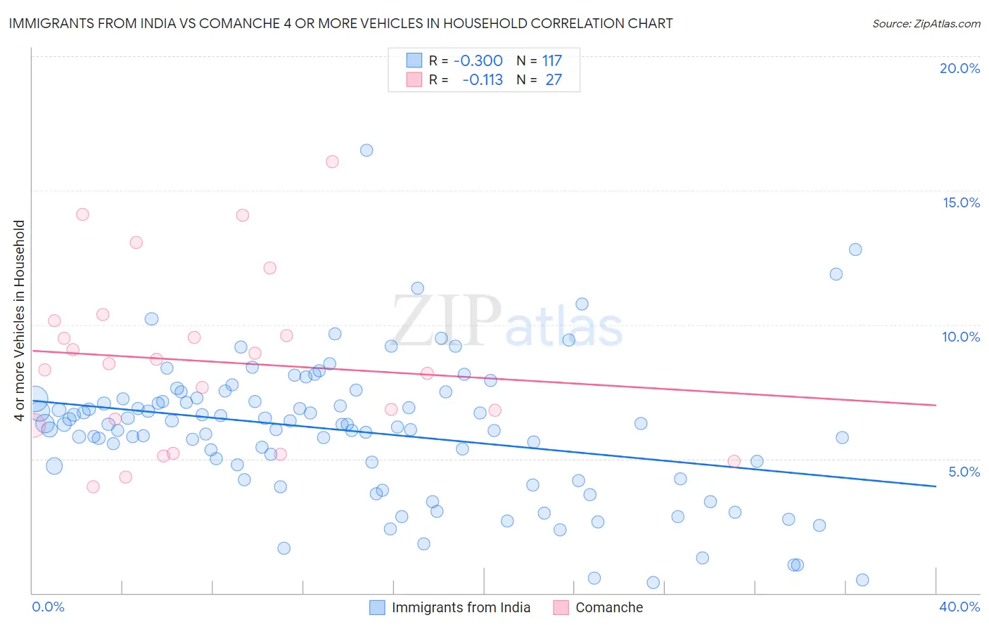 Immigrants from India vs Comanche 4 or more Vehicles in Household
