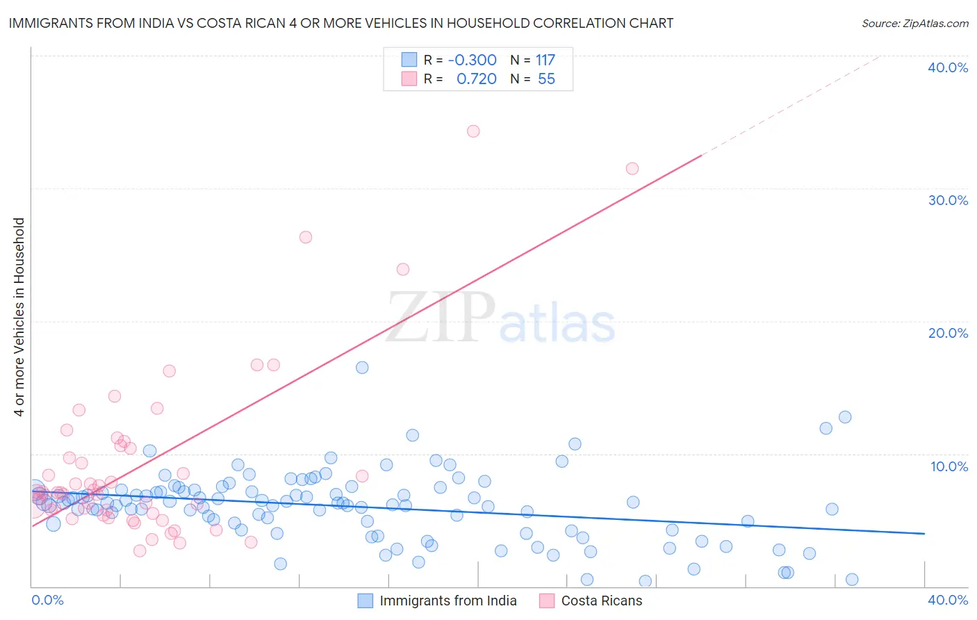 Immigrants from India vs Costa Rican 4 or more Vehicles in Household