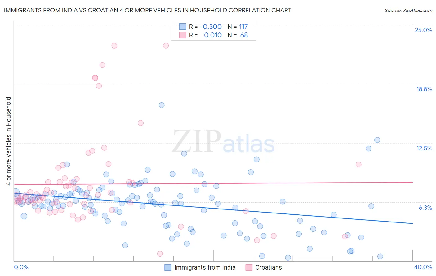 Immigrants from India vs Croatian 4 or more Vehicles in Household