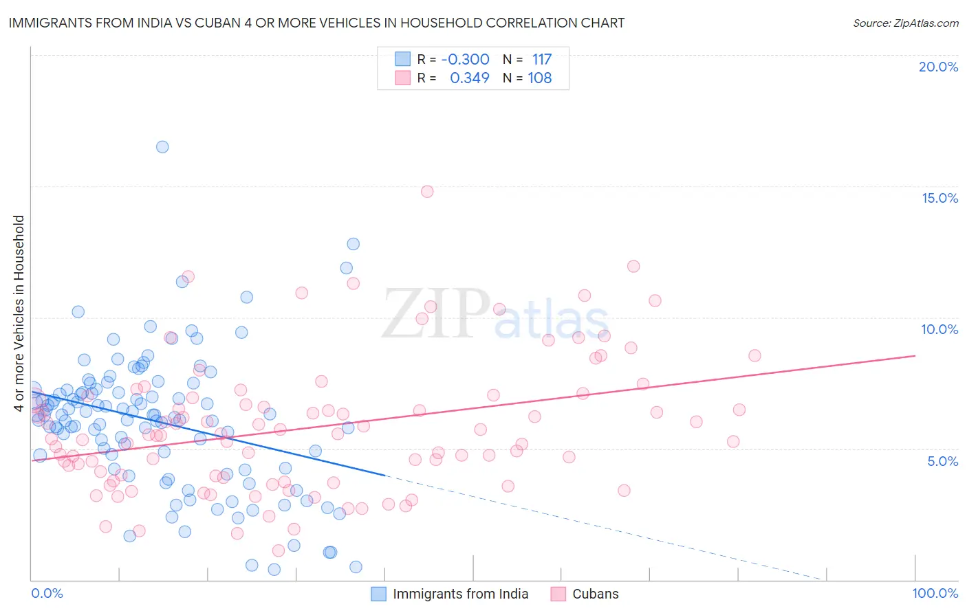 Immigrants from India vs Cuban 4 or more Vehicles in Household