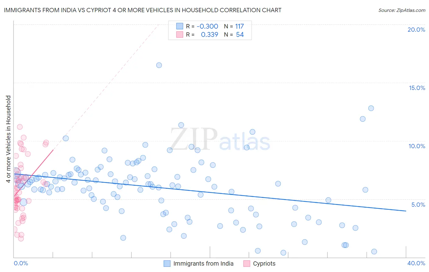 Immigrants from India vs Cypriot 4 or more Vehicles in Household