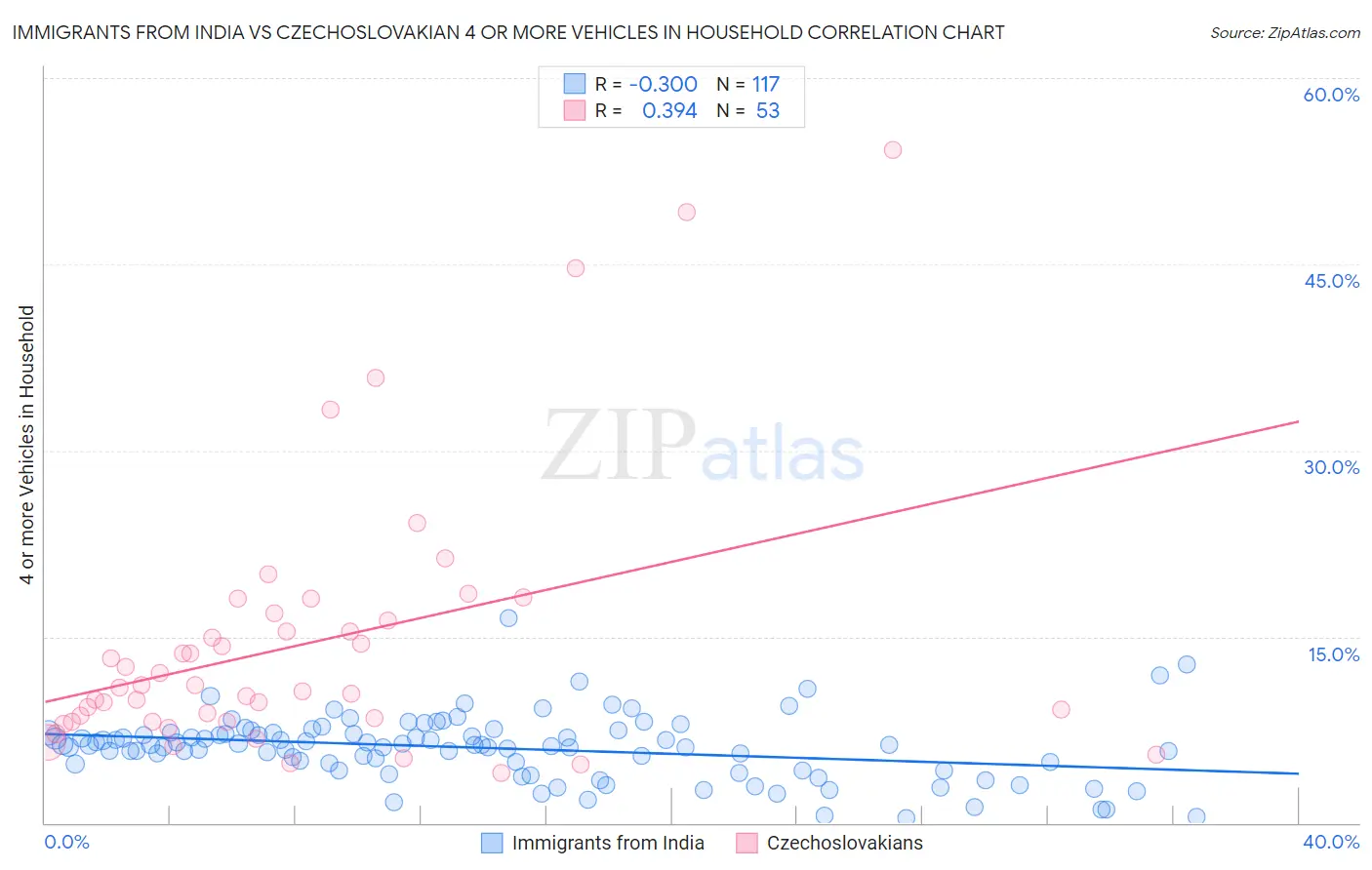 Immigrants from India vs Czechoslovakian 4 or more Vehicles in Household