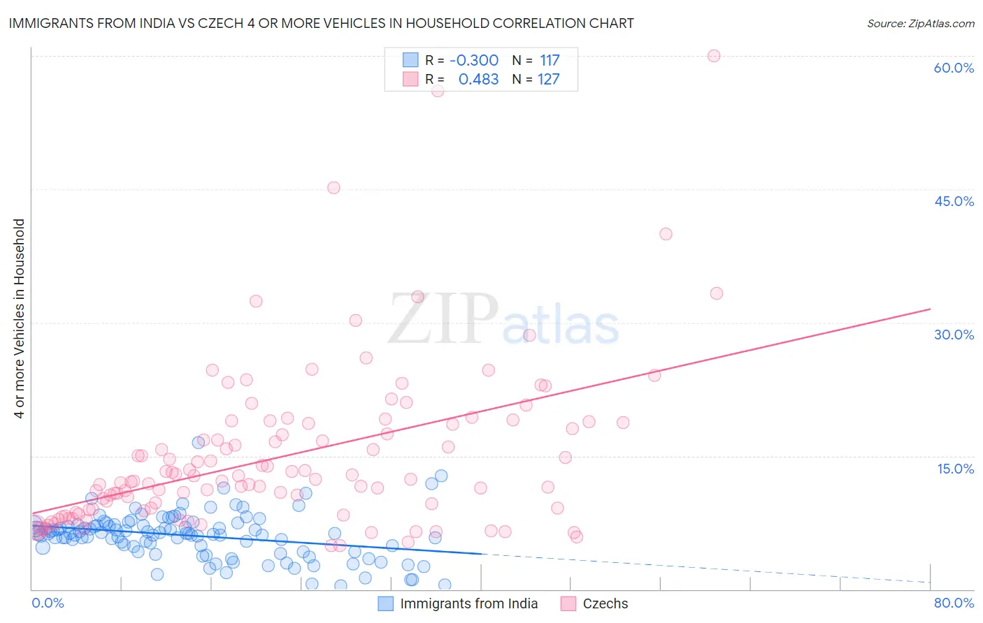 Immigrants from India vs Czech 4 or more Vehicles in Household