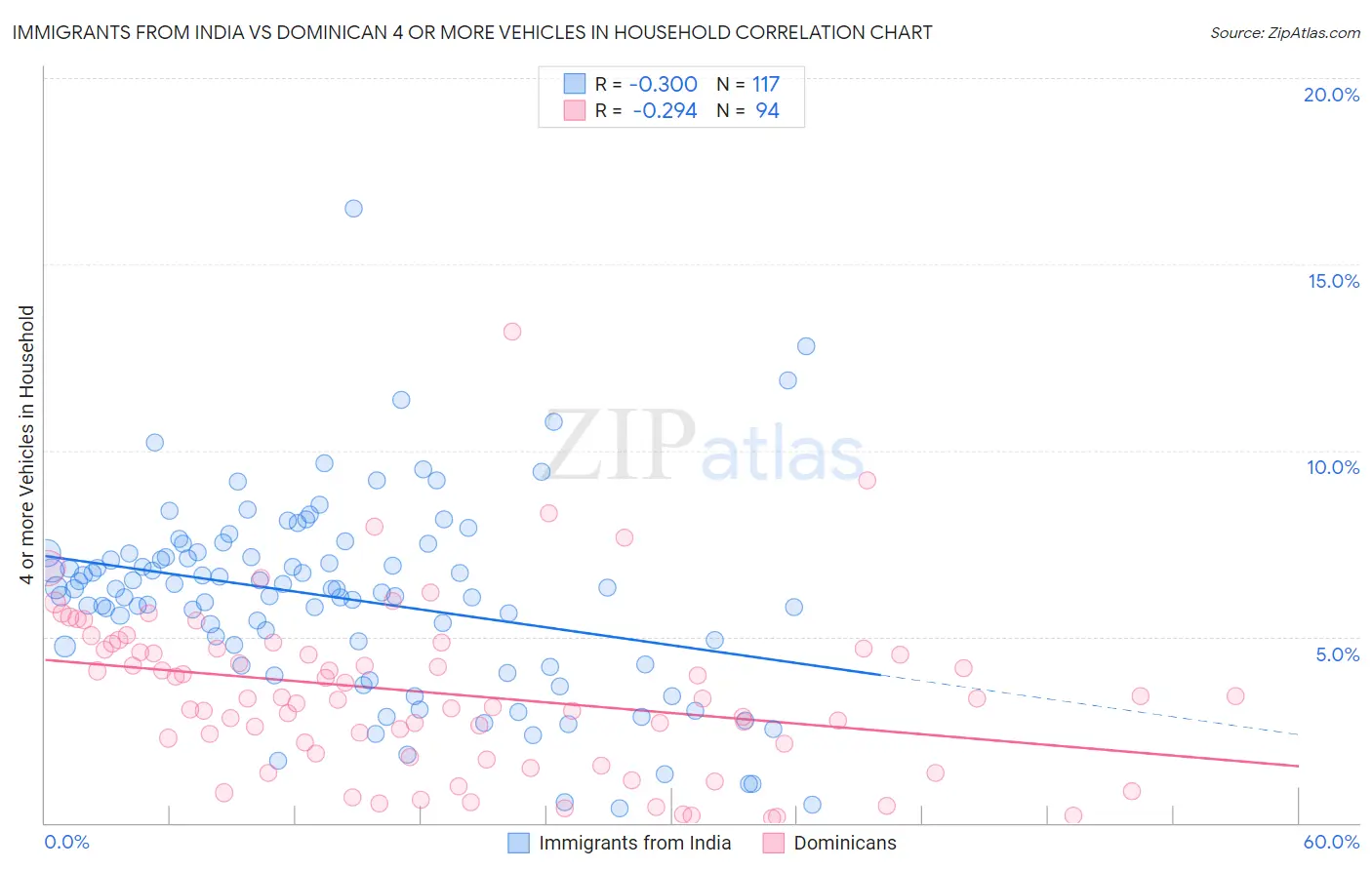 Immigrants from India vs Dominican 4 or more Vehicles in Household