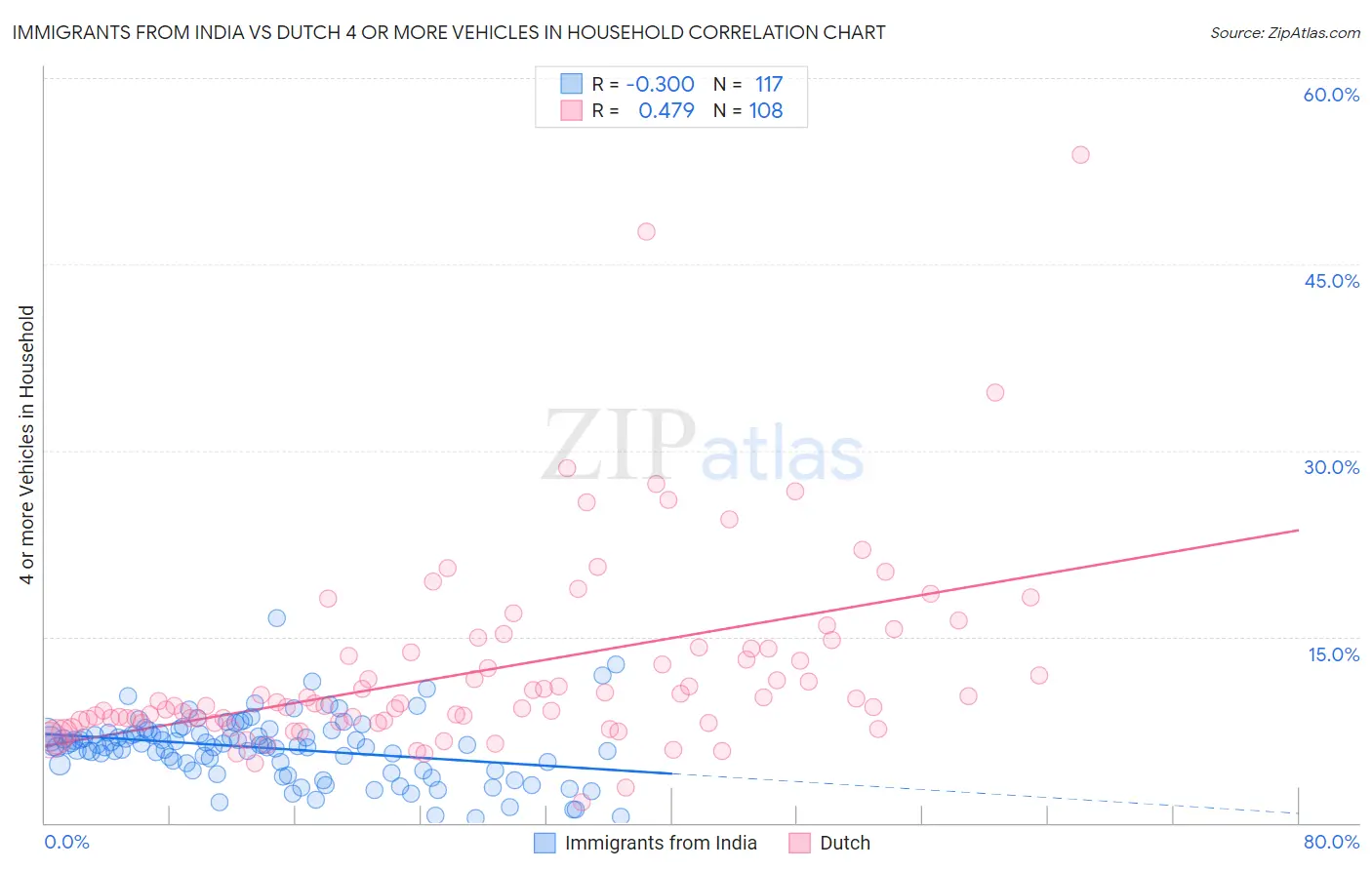 Immigrants from India vs Dutch 4 or more Vehicles in Household