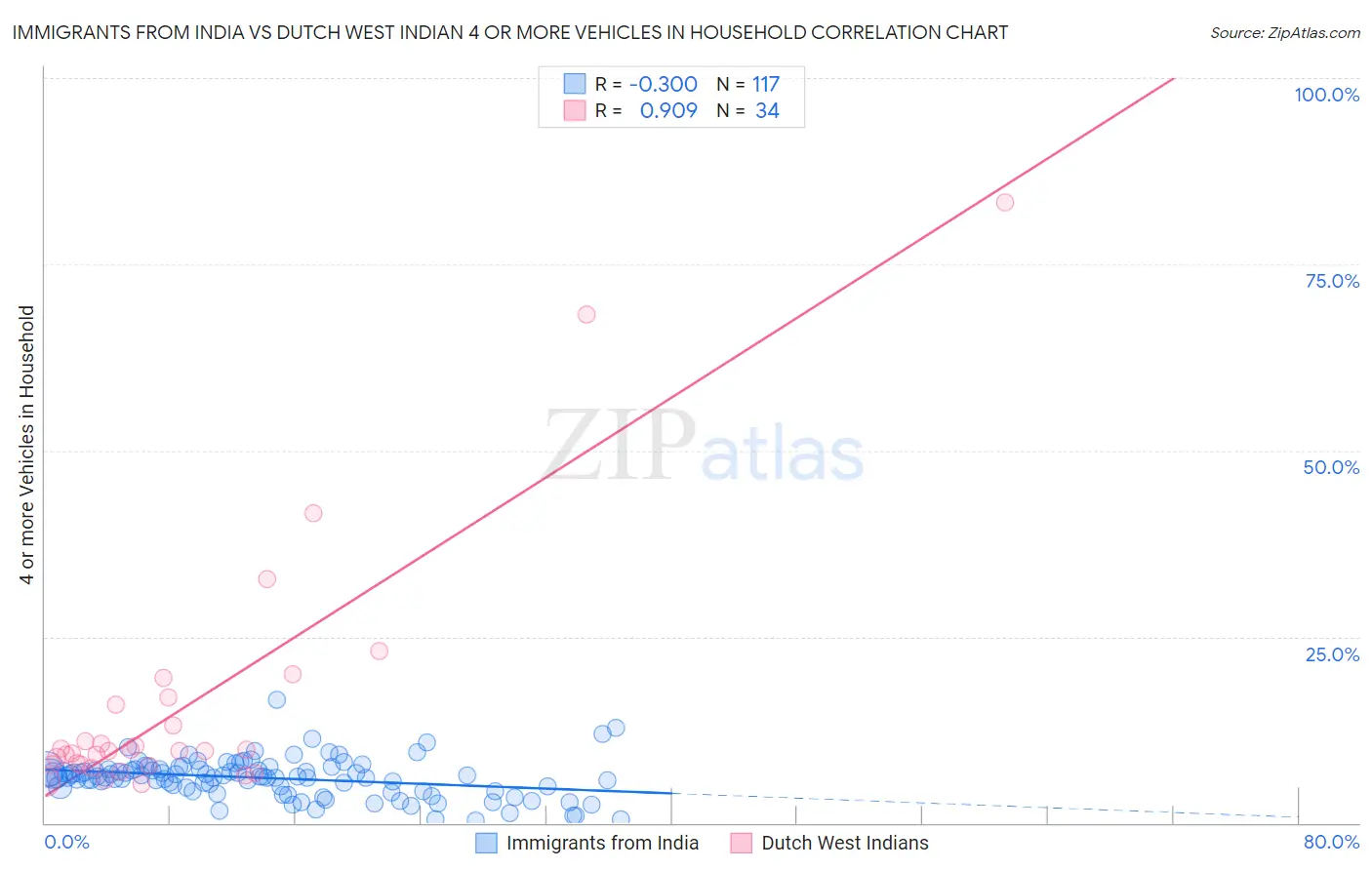 Immigrants from India vs Dutch West Indian 4 or more Vehicles in Household