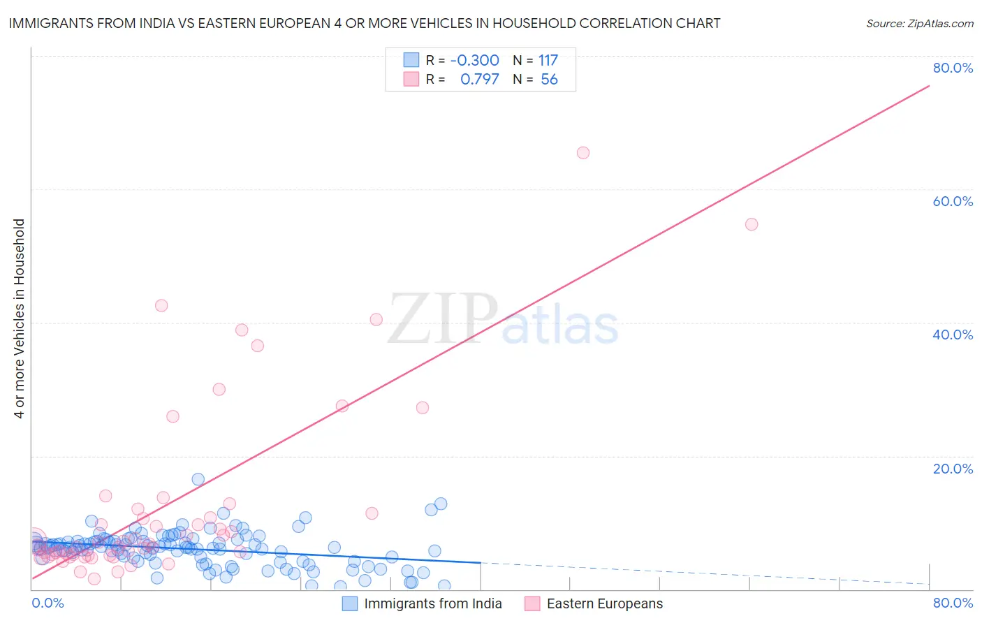 Immigrants from India vs Eastern European 4 or more Vehicles in Household