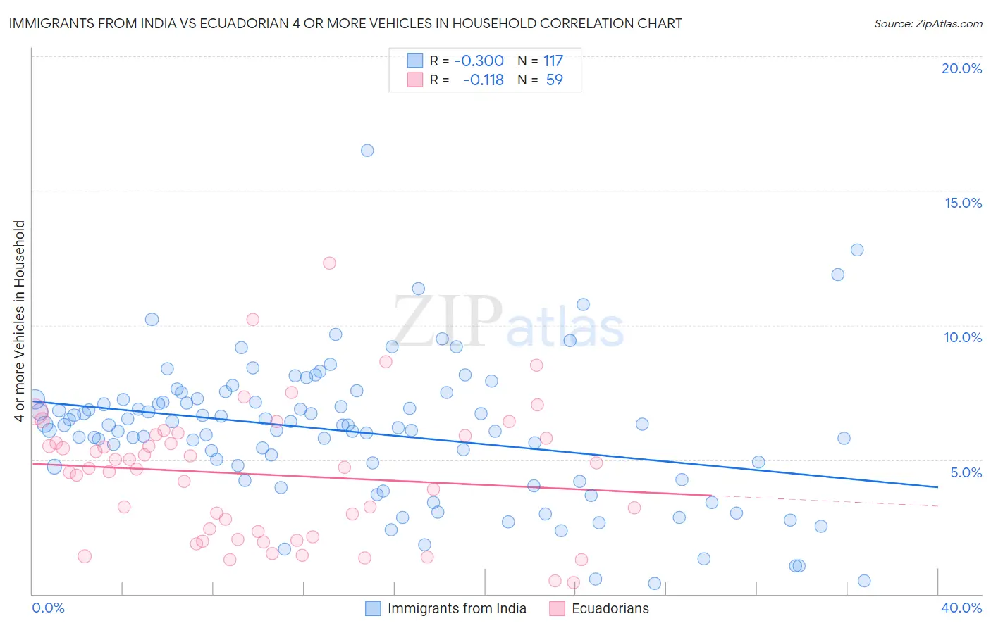 Immigrants from India vs Ecuadorian 4 or more Vehicles in Household