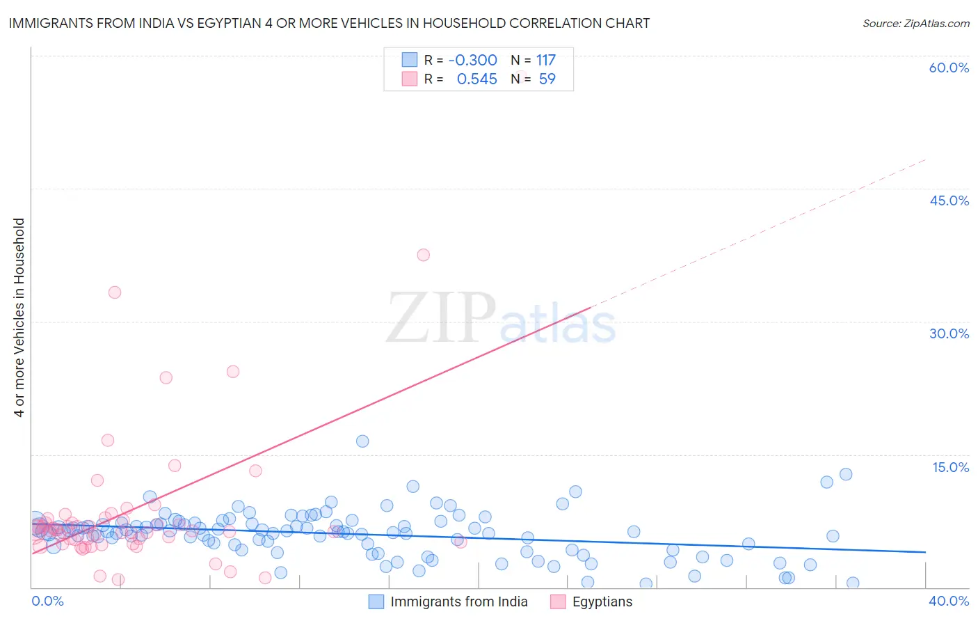 Immigrants from India vs Egyptian 4 or more Vehicles in Household